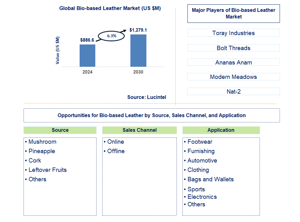 Bio-based Leather Trends and Forecast